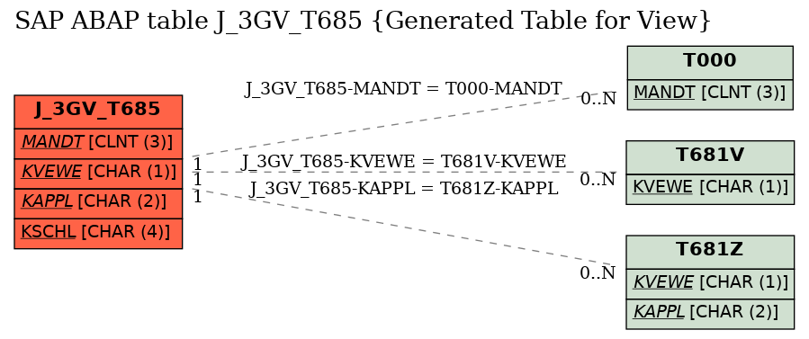 E-R Diagram for table J_3GV_T685 (Generated Table for View)