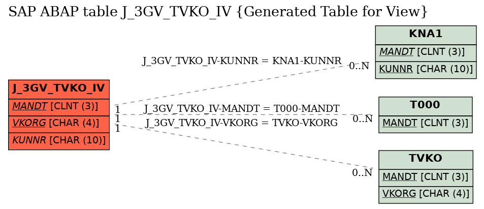 E-R Diagram for table J_3GV_TVKO_IV (Generated Table for View)
