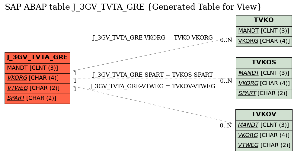 E-R Diagram for table J_3GV_TVTA_GRE (Generated Table for View)