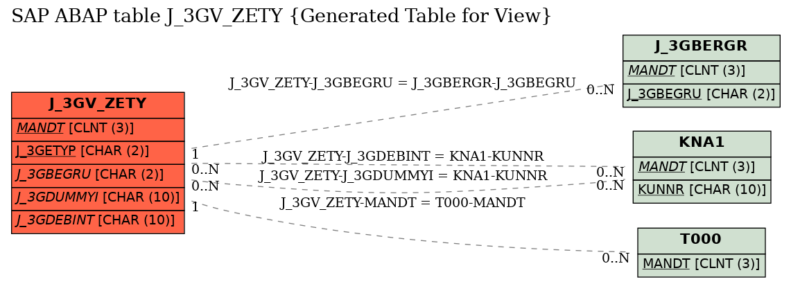 E-R Diagram for table J_3GV_ZETY (Generated Table for View)