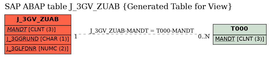 E-R Diagram for table J_3GV_ZUAB (Generated Table for View)