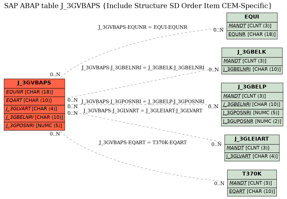 E-R Diagram for table J_3GVBAPS (Include Structure SD Order Item CEM-Specific)