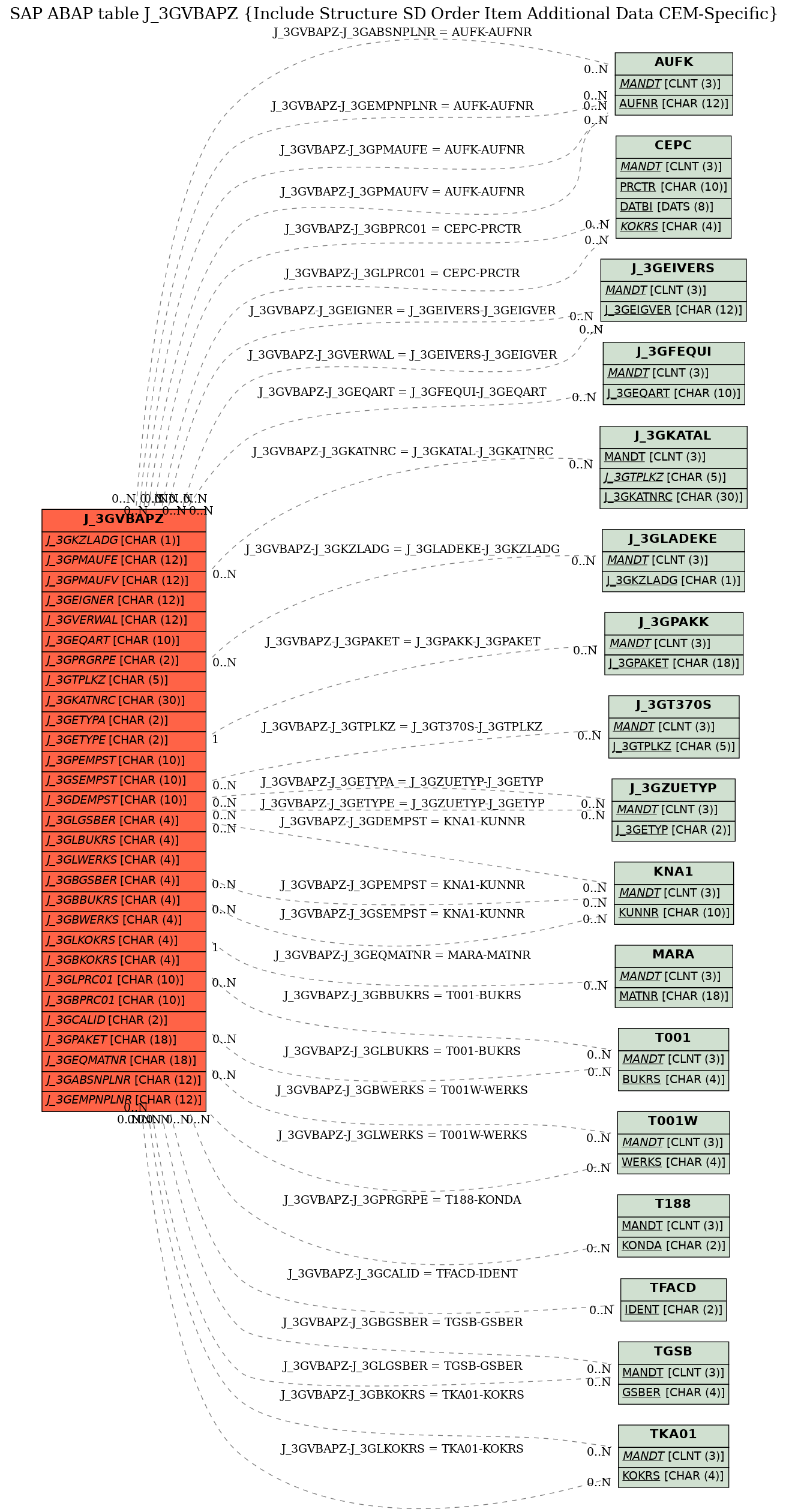 E-R Diagram for table J_3GVBAPZ (Include Structure SD Order Item Additional Data CEM-Specific)