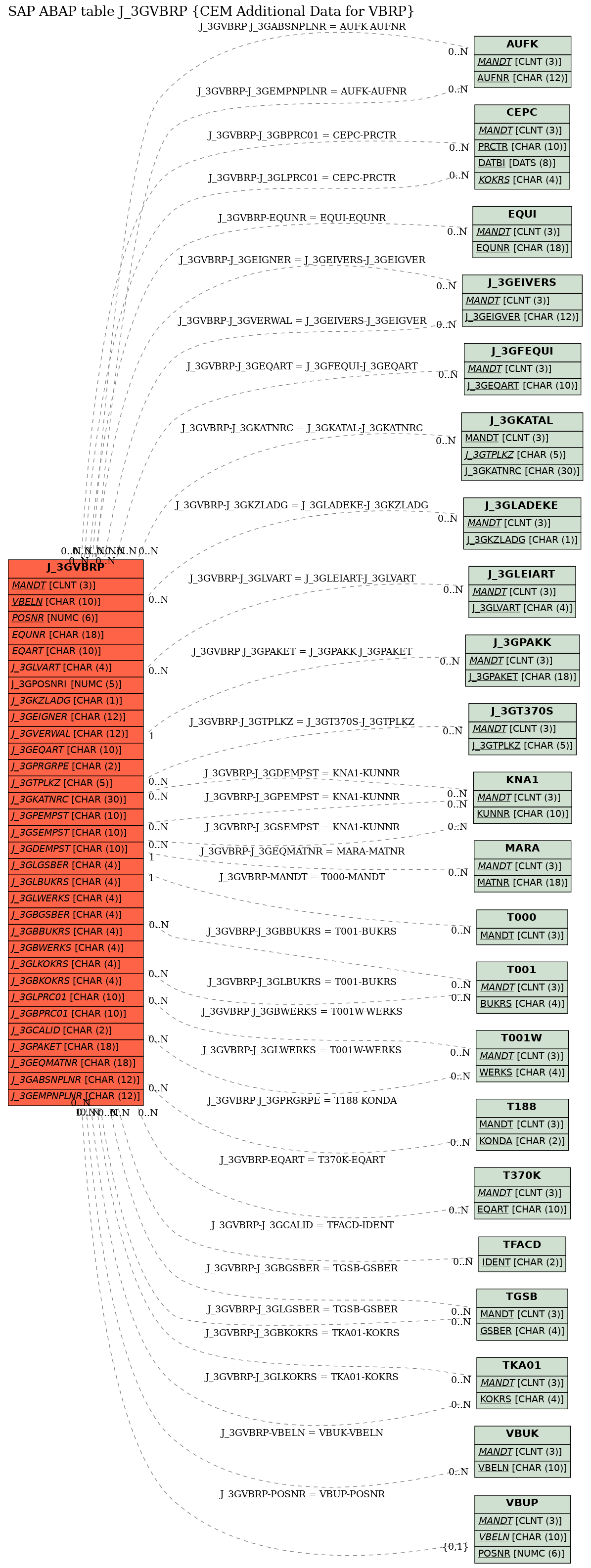 E-R Diagram for table J_3GVBRP (CEM Additional Data for VBRP)