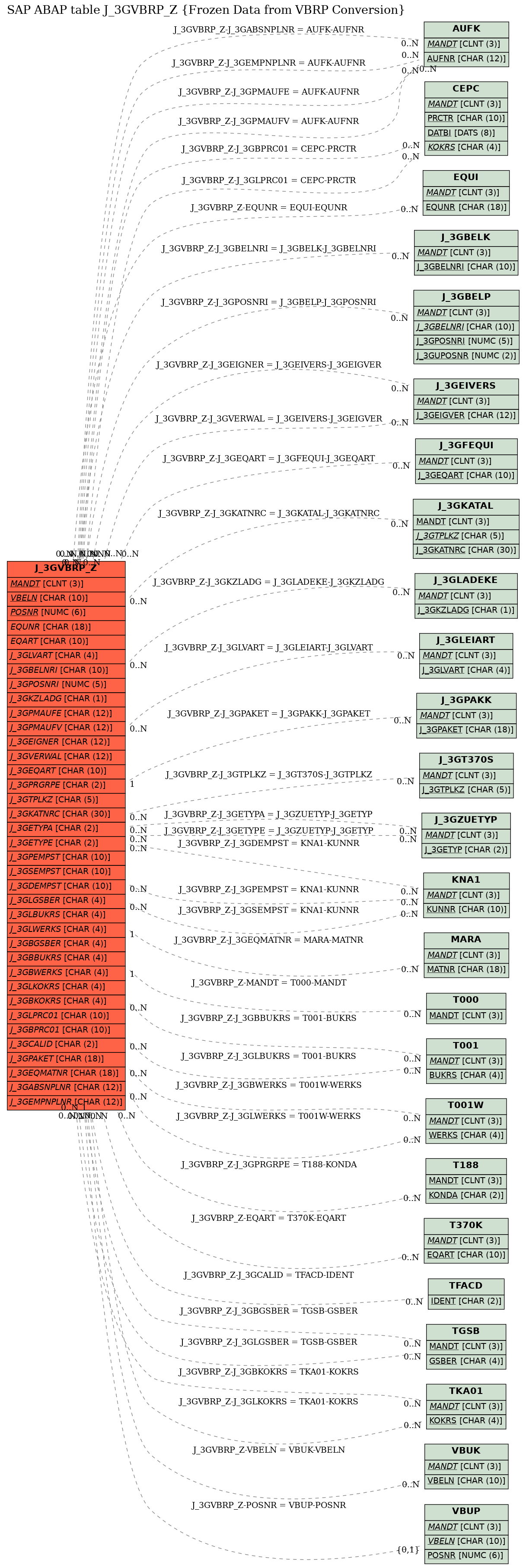 E-R Diagram for table J_3GVBRP_Z (Frozen Data from VBRP Conversion)