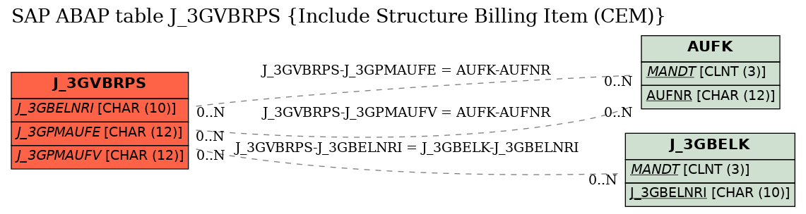 E-R Diagram for table J_3GVBRPS (Include Structure Billing Item (CEM))