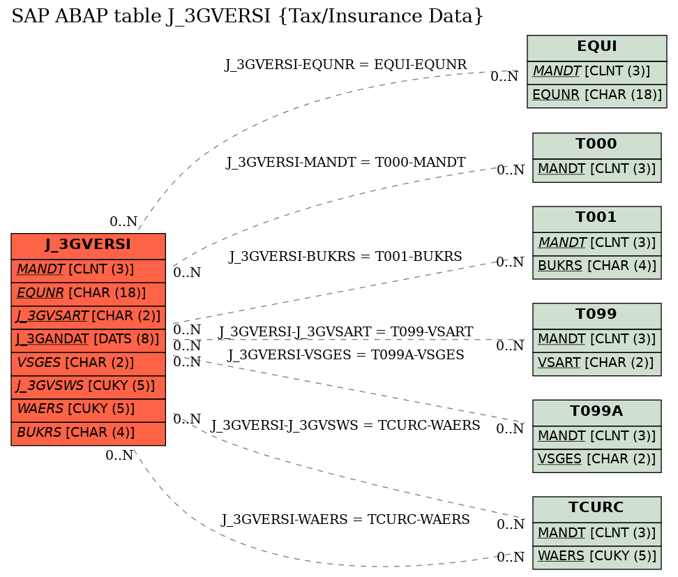 E-R Diagram for table J_3GVERSI (Tax/Insurance Data)