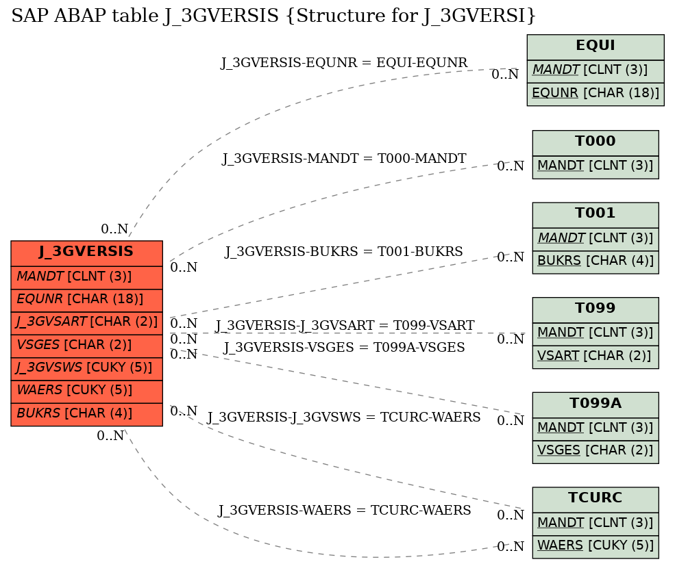 E-R Diagram for table J_3GVERSIS (Structure for J_3GVERSI)