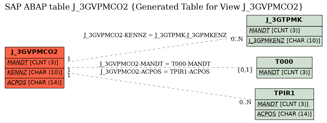 E-R Diagram for table J_3GVPMCO2 (Generated Table for View J_3GVPMCO2)