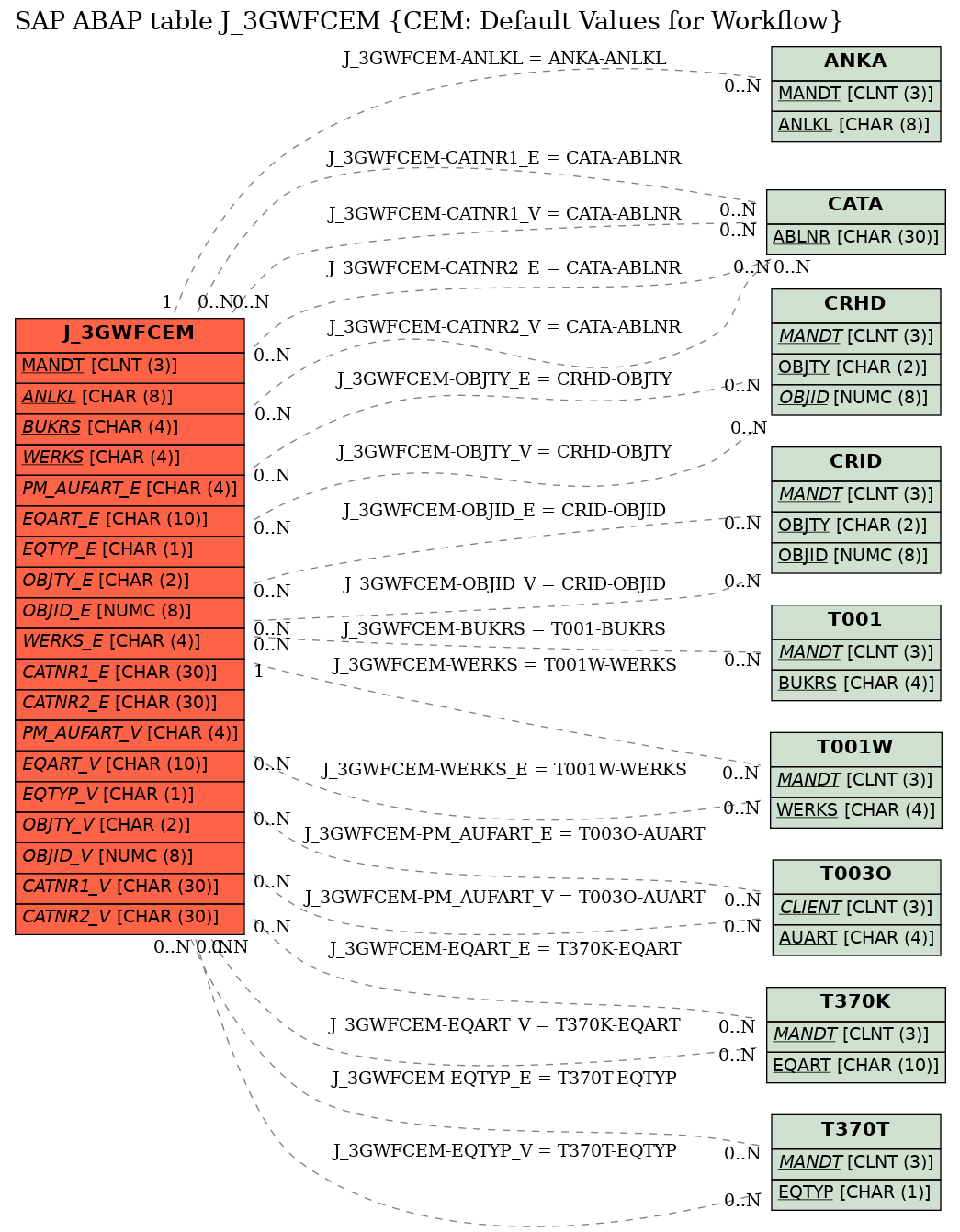 E-R Diagram for table J_3GWFCEM (CEM: Default Values for Workflow)