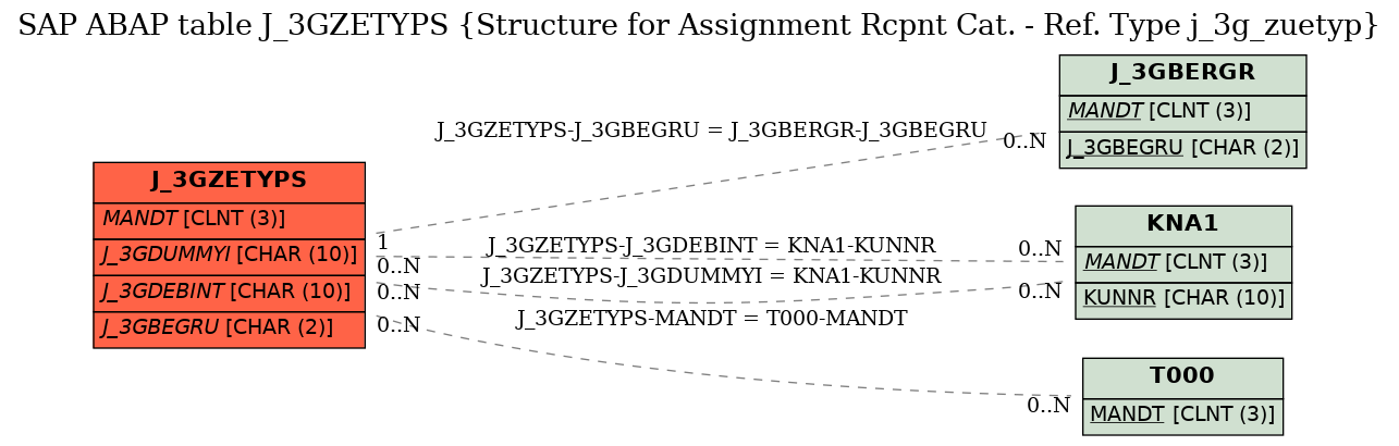 E-R Diagram for table J_3GZETYPS (Structure for Assignment Rcpnt Cat. - Ref. Type j_3g_zuetyp)