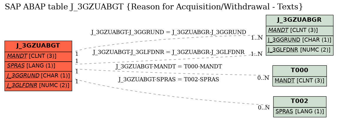 E-R Diagram for table J_3GZUABGT (Reason for Acquisition/Withdrawal - Texts)