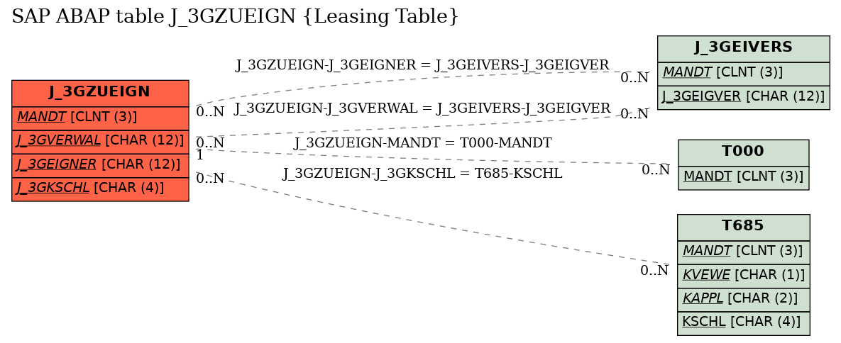 E-R Diagram for table J_3GZUEIGN (Leasing Table)