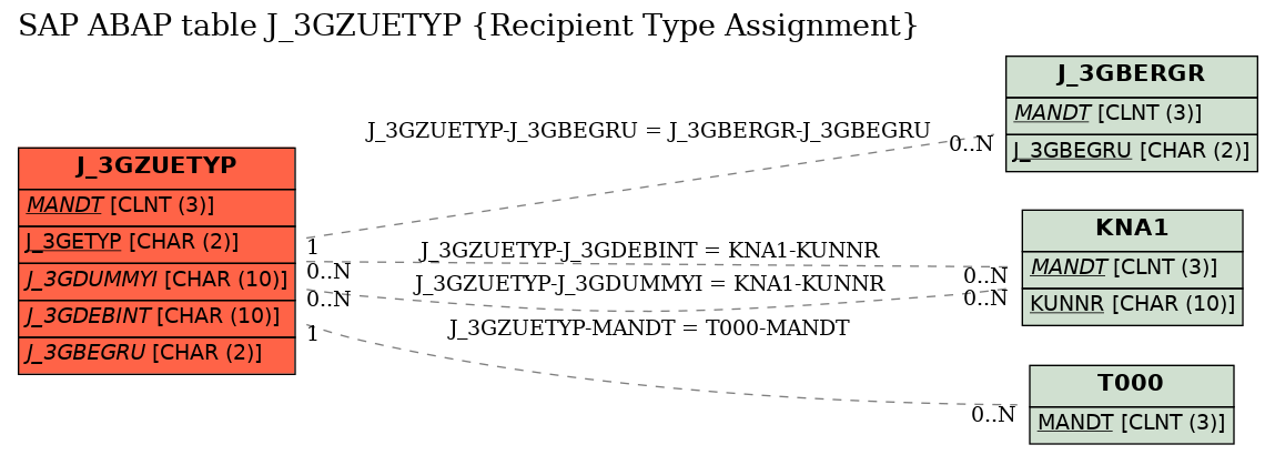 E-R Diagram for table J_3GZUETYP (Recipient Type Assignment)