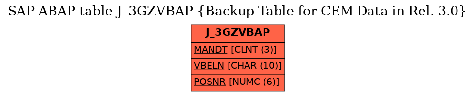 E-R Diagram for table J_3GZVBAP (Backup Table for CEM Data in Rel. 3.0)