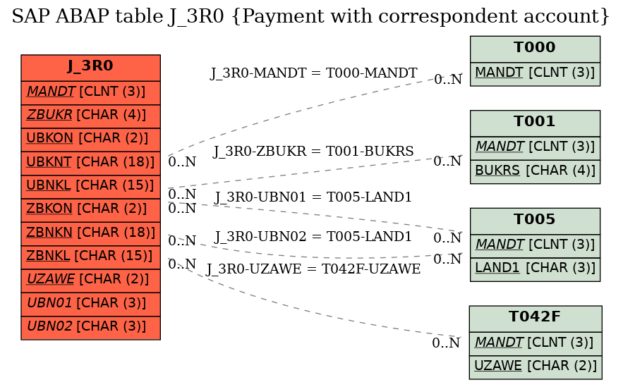 E-R Diagram for table J_3R0 (Payment with correspondent account)