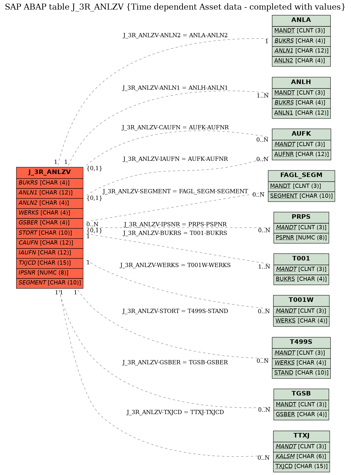 E-R Diagram for table J_3R_ANLZV (Time dependent Asset data - completed with values)