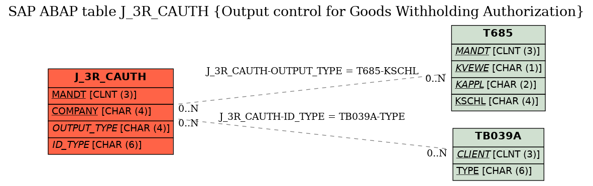 E-R Diagram for table J_3R_CAUTH (Output control for Goods Withholding Authorization)