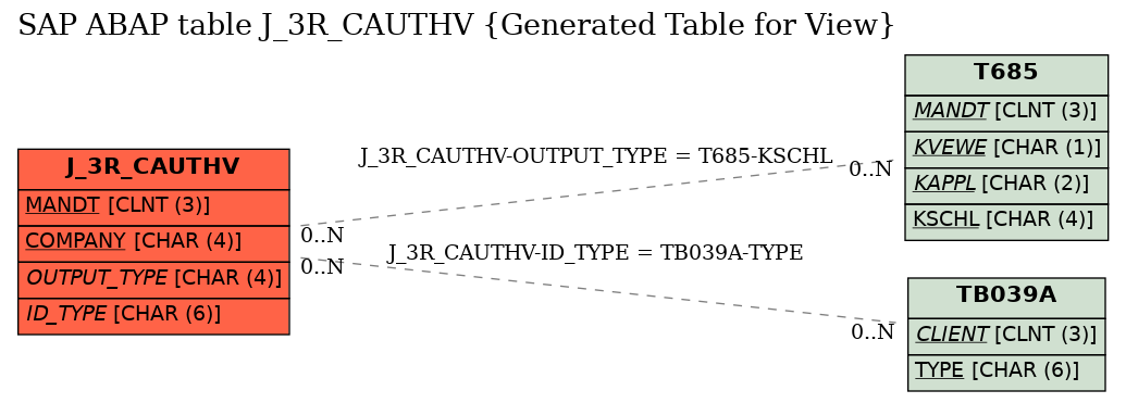 E-R Diagram for table J_3R_CAUTHV (Generated Table for View)