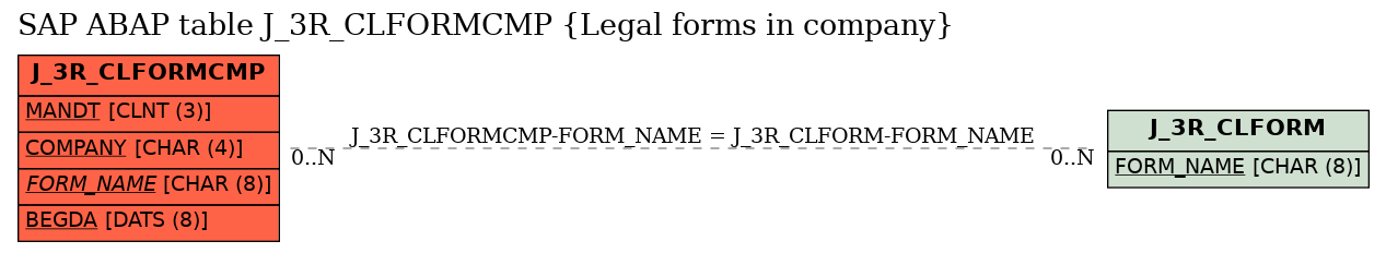 E-R Diagram for table J_3R_CLFORMCMP (Legal forms in company)