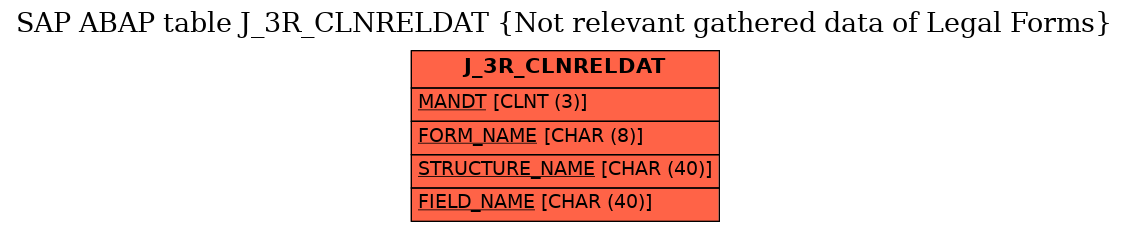 E-R Diagram for table J_3R_CLNRELDAT (Not relevant gathered data of Legal Forms)