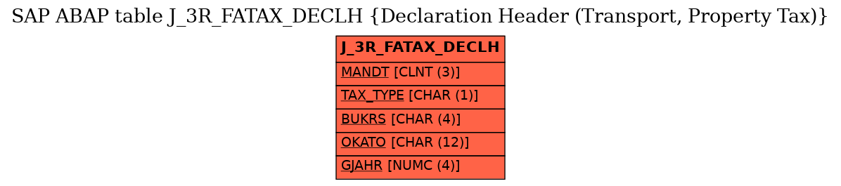 E-R Diagram for table J_3R_FATAX_DECLH (Declaration Header (Transport, Property Tax))