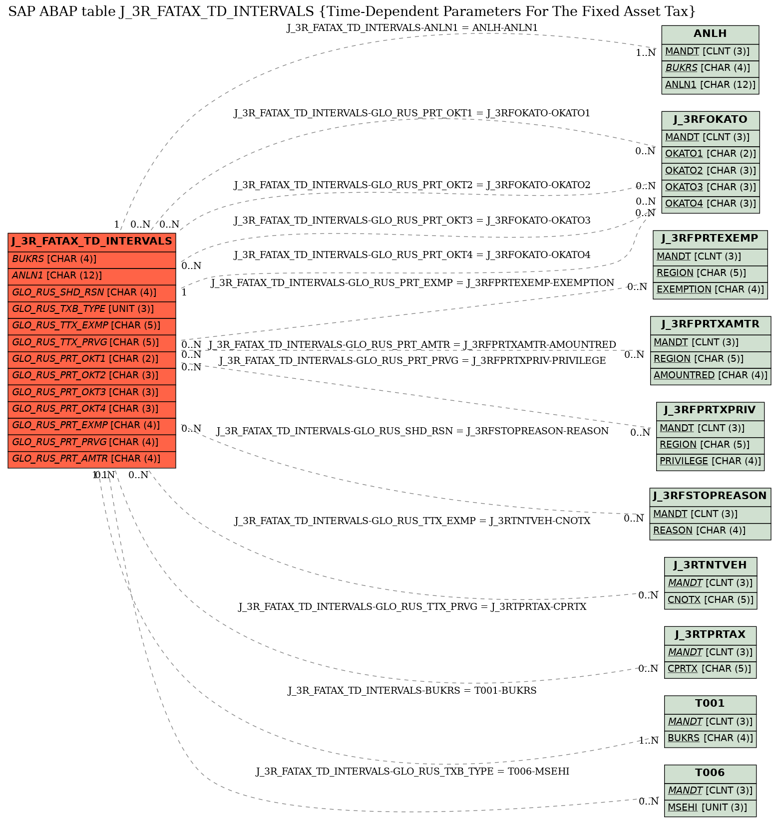 E-R Diagram for table J_3R_FATAX_TD_INTERVALS (Time-Dependent Parameters For The Fixed Asset Tax)