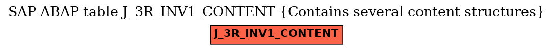 E-R Diagram for table J_3R_INV1_CONTENT (Contains several content structures)