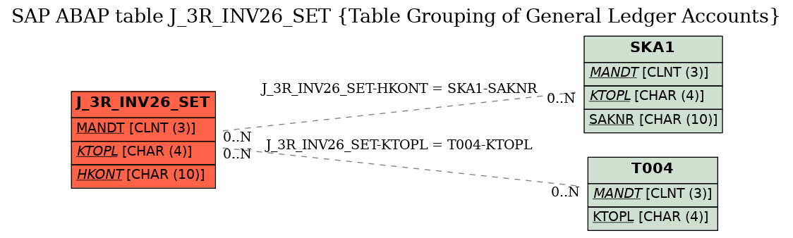 E-R Diagram for table J_3R_INV26_SET (Table Grouping of General Ledger Accounts)