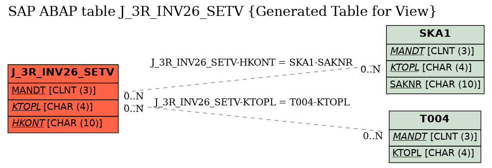 E-R Diagram for table J_3R_INV26_SETV (Generated Table for View)