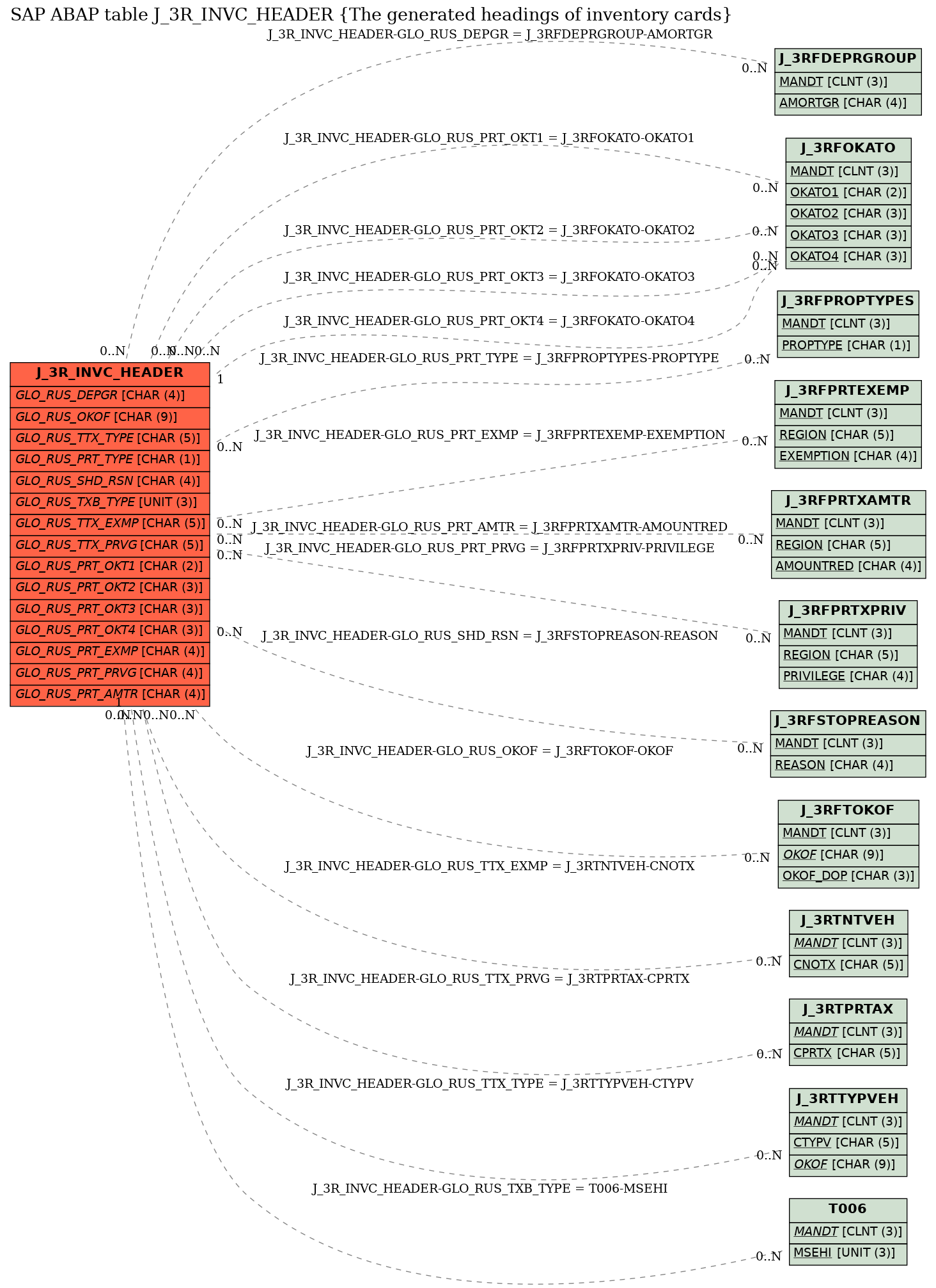 E-R Diagram for table J_3R_INVC_HEADER (The generated headings of inventory cards)