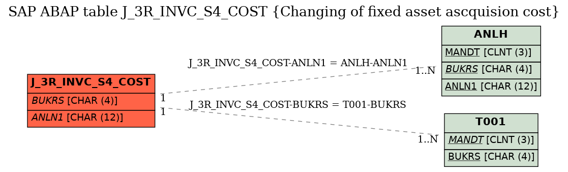 E-R Diagram for table J_3R_INVC_S4_COST (Changing of fixed asset ascquision cost)