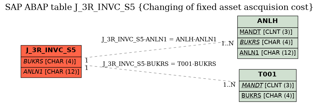 E-R Diagram for table J_3R_INVC_S5 (Changing of fixed asset ascquision cost)