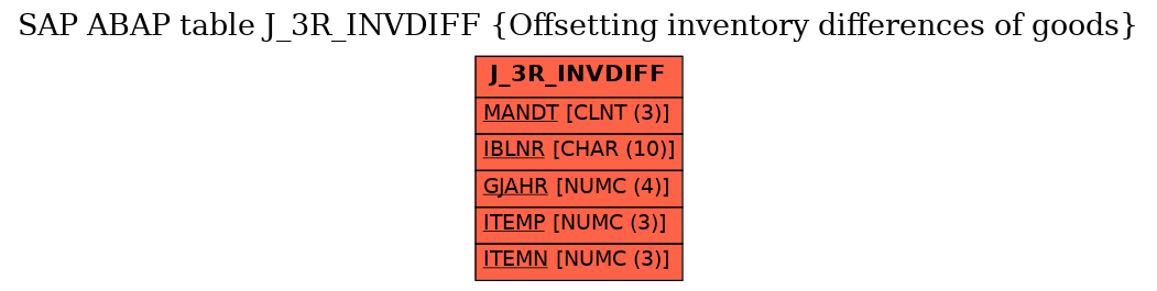 E-R Diagram for table J_3R_INVDIFF (Offsetting inventory differences of goods)