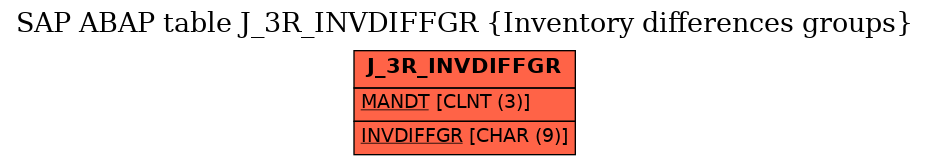 E-R Diagram for table J_3R_INVDIFFGR (Inventory differences groups)