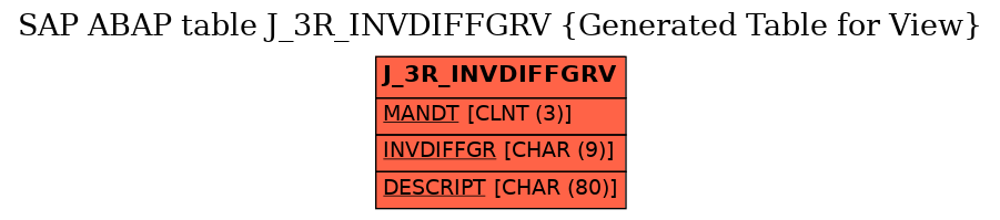 E-R Diagram for table J_3R_INVDIFFGRV (Generated Table for View)