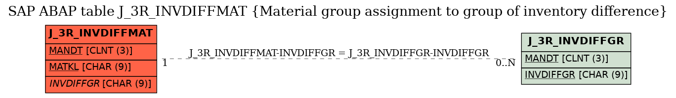 E-R Diagram for table J_3R_INVDIFFMAT (Material group assignment to group of inventory difference)