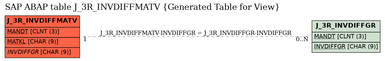 E-R Diagram for table J_3R_INVDIFFMATV (Generated Table for View)