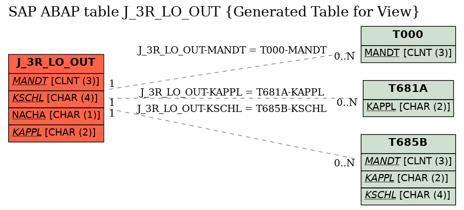 E-R Diagram for table J_3R_LO_OUT (Generated Table for View)