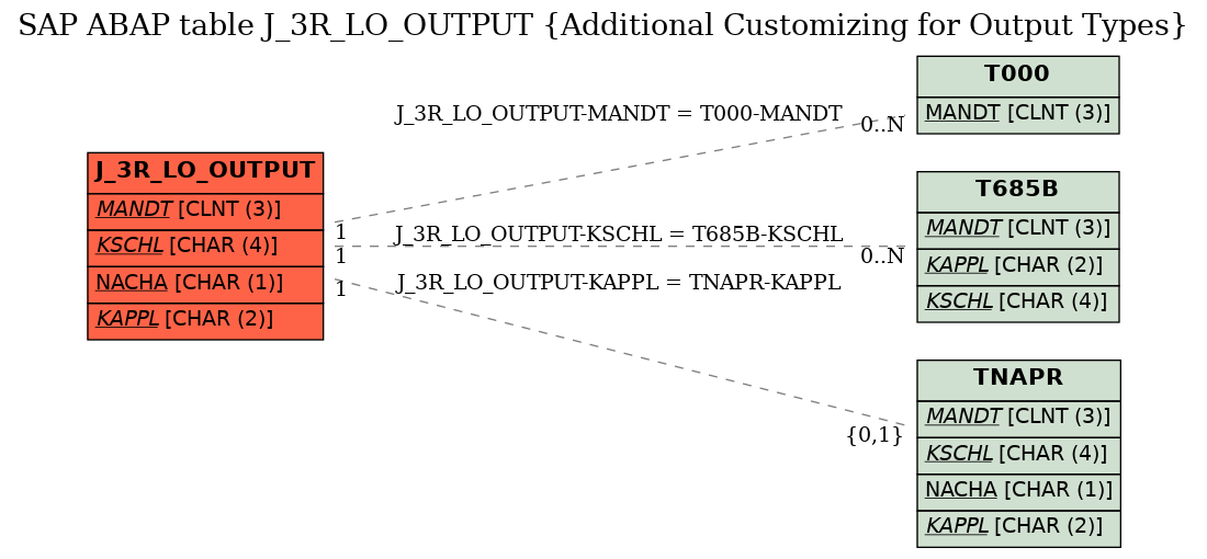 E-R Diagram for table J_3R_LO_OUTPUT (Additional Customizing for Output Types)