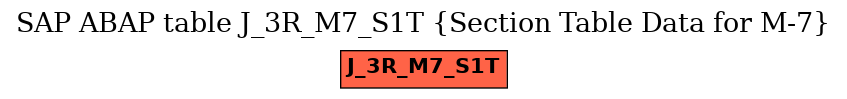 E-R Diagram for table J_3R_M7_S1T (Section Table Data for M-7)