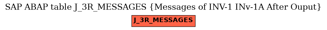 E-R Diagram for table J_3R_MESSAGES (Messages of INV-1 INv-1A After Ouput)