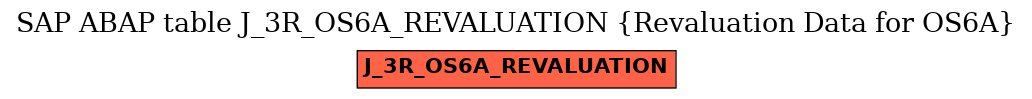E-R Diagram for table J_3R_OS6A_REVALUATION (Revaluation Data for OS6A)