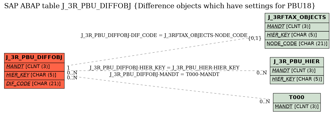 E-R Diagram for table J_3R_PBU_DIFFOBJ (Difference objects which have settings for PBU18)