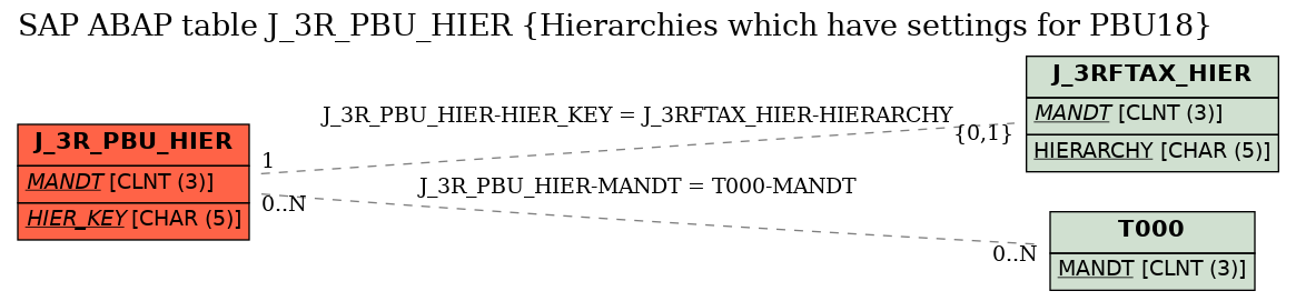 E-R Diagram for table J_3R_PBU_HIER (Hierarchies which have settings for PBU18)