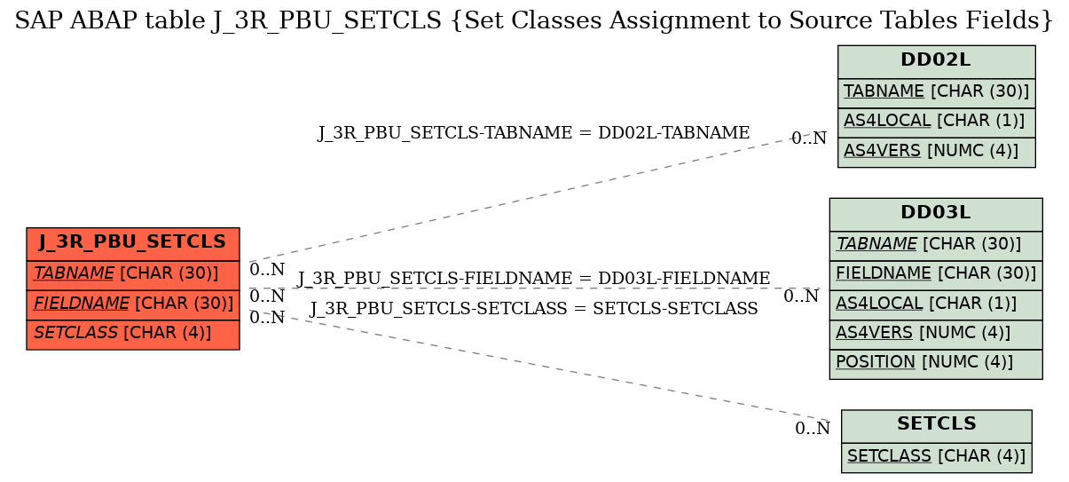 E-R Diagram for table J_3R_PBU_SETCLS (Set Classes Assignment to Source Tables Fields)