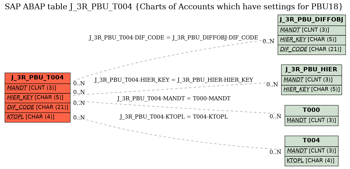 E-R Diagram for table J_3R_PBU_T004 (Charts of Accounts which have settings for PBU18)