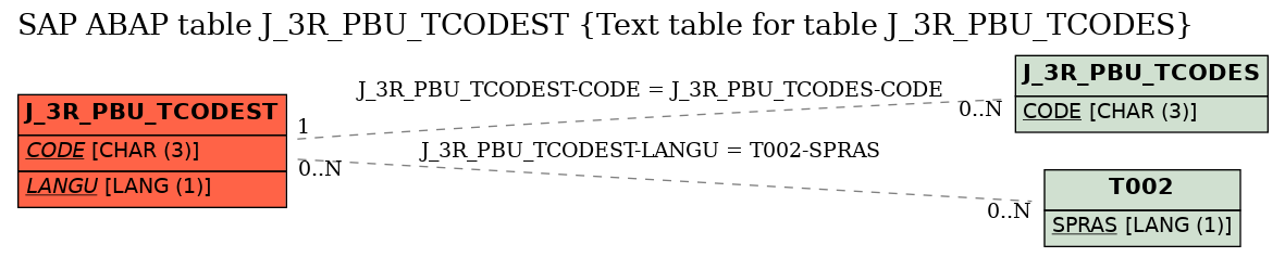 E-R Diagram for table J_3R_PBU_TCODEST (Text table for table J_3R_PBU_TCODES)