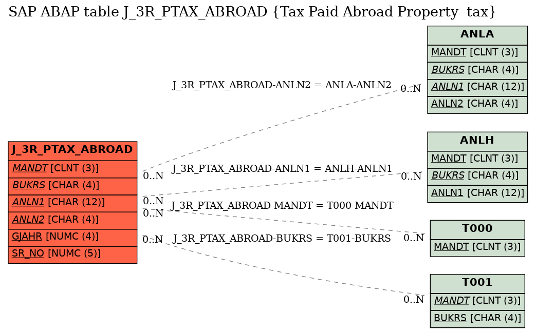 E-R Diagram for table J_3R_PTAX_ABROAD (Tax Paid Abroad Property  tax)