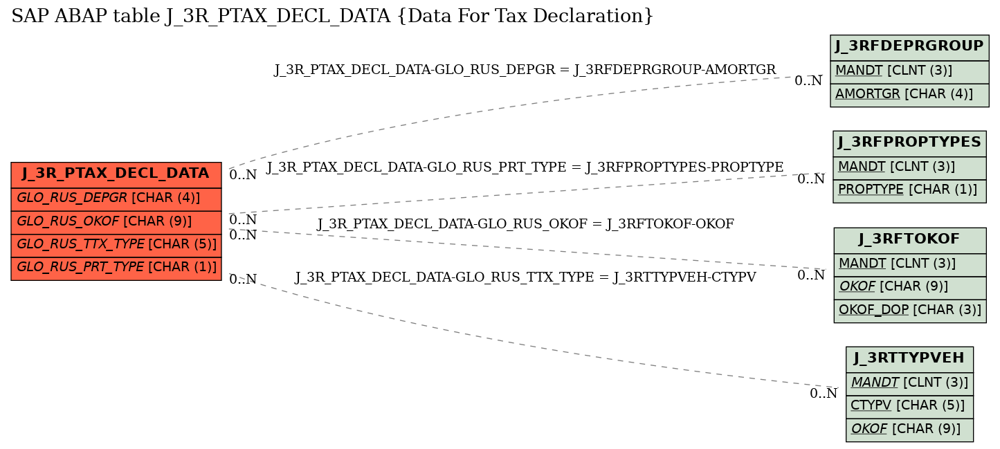 E-R Diagram for table J_3R_PTAX_DECL_DATA (Data For Tax Declaration)